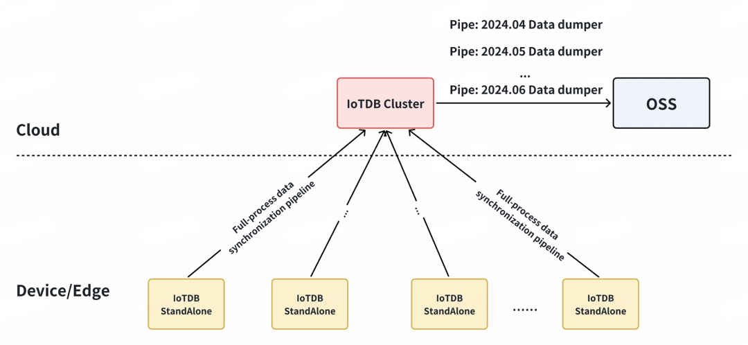 IoTDB-vs-HBase_IoTDB Data Sync_3.png